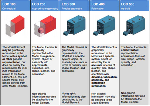 Levels of detail - LOD - BIM&CO
