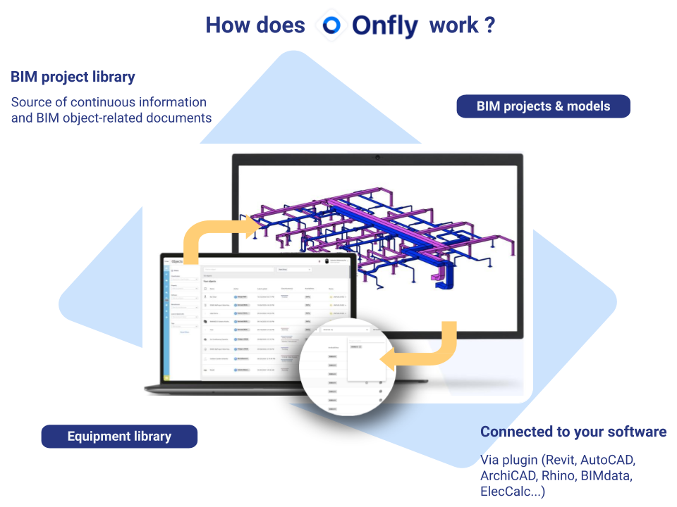How does Onfly work? It is a library where you can find all your objects and projects made in BIM. Ideal for a connected construction for the building industry!