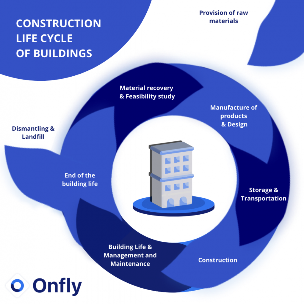 Construction life cycle of buildings
